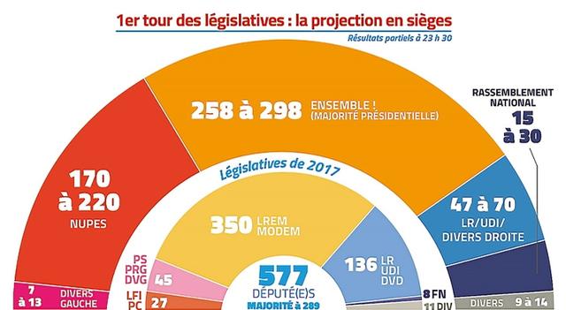 Législatives : pas de majorité pour le gouvernement ?