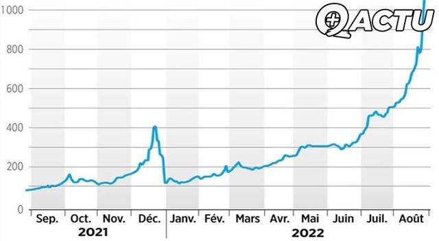 Le prix de l'électricité explose. (x12 en un an ?!)